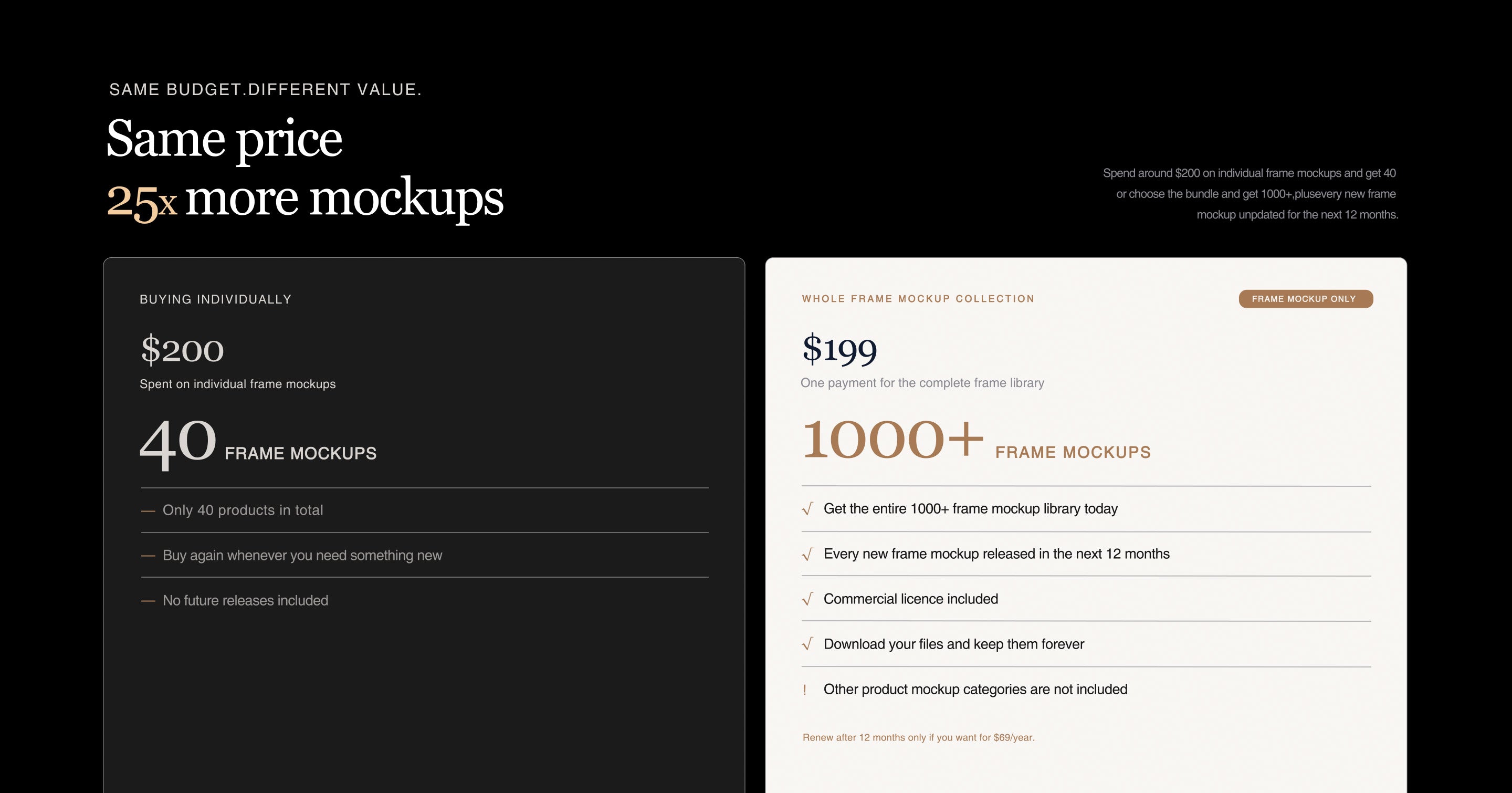About the same price gives 40 individual frame mockups or more than 1000 frame mockups in the bundle, including 12 months of new frame releases.